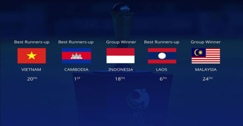 មិន​អន់​ទេ!​ឈុត U19 កម្ពុជាជាក្រុម​ទី​៥​នៅ​អាស៊ាន​ឡើង​ជុំ​ផ្ដាច់​ព្រ័ត្រ AFC U19 Championship 2020