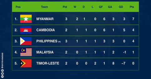 U22​កម្ពុជា​មានឱកាសខ្ពស់​ក្នុងឡើង​វគ្គ​៤​ក្រុម​ចុង​ក្រោយ​ស៊ីហ្គេម២០១៩​ក្រោយ​ម្ចាស់​ផ្ទះហ្វីលីពីនឈ្នះ​ម៉ាឡេស៊ី