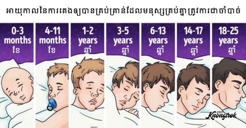 អនុវត្តន៍ទៅមិនខុសទេ! ការគេងឱ្យបានគ្រប់គ្រាន់តាមអាយុ មានអត្ថប្រយោជន៍យ៉ាងខ្លាំងដល់សុខភាព!-v2