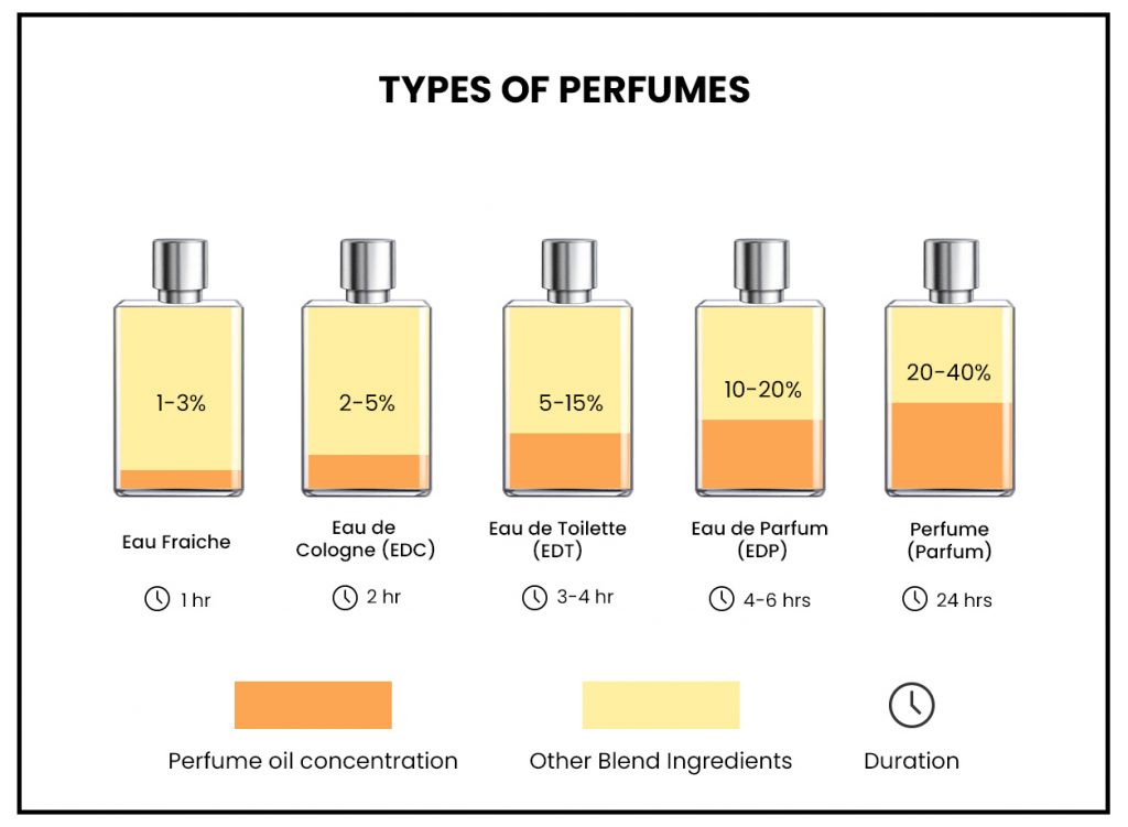 Types Of Perfumes 1 1024x751