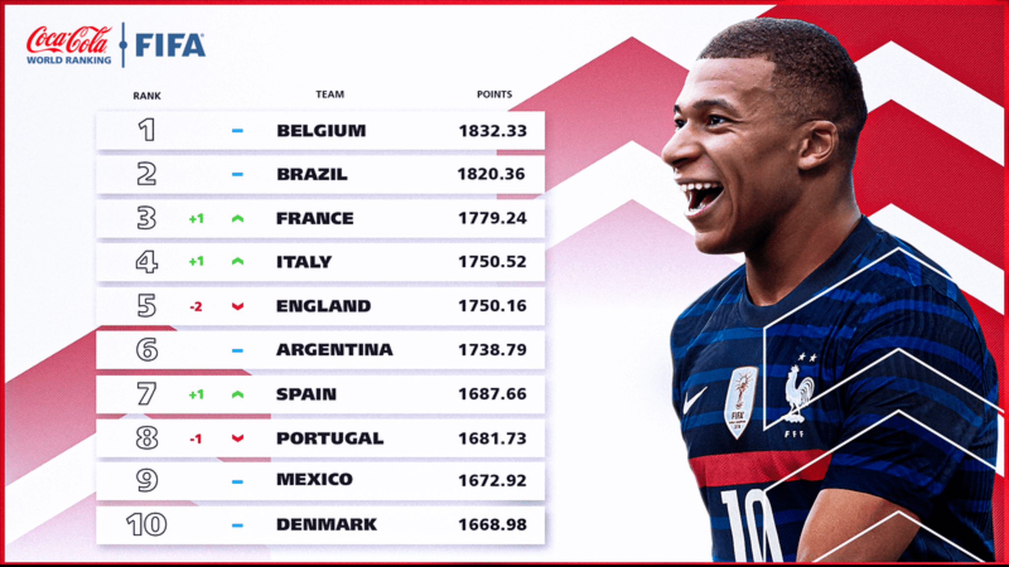 Webimage FIFA Coca Cola World Ranking Thursday 21 October