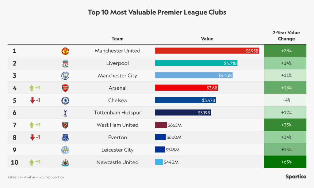 1AZaA Top 10 Most Valuable Premier League Clubs 1