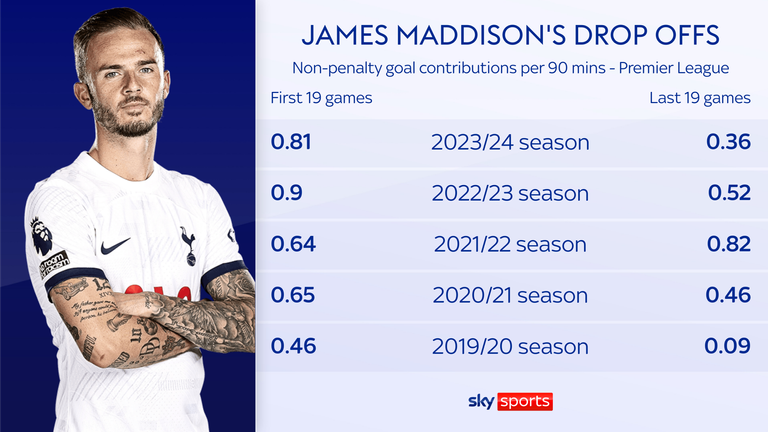 Skysports Maddison England_6574366